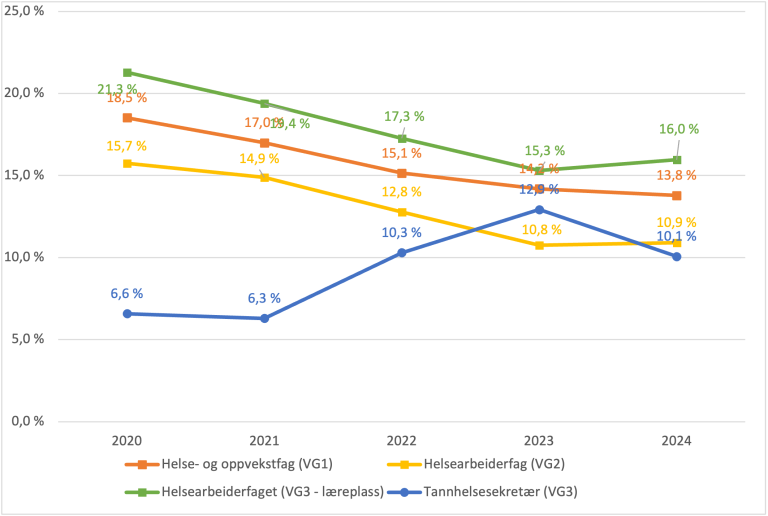Andelen gutter som søker seg til helse- og oppvekstfaget (VG1), helsearbeiderfaget (VG3) og helsearbeiderfag (VG2) sank i perioden 2020 til 2023. I 2024 snudde utviklingen for helsearbeiderfaget (VG3) og helsearbeiderfag (VG2), mens nedgangen fortsatte for helse- og oppvekstfag (VG1). Antallet som søkte på tannhelsesekretær (VG3) økte 2021 til 2023, men sank i 2024.