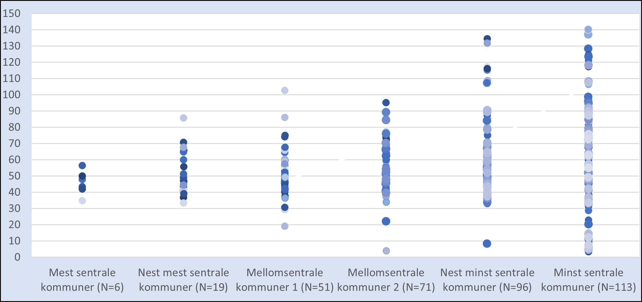 Avtalte årsverk i helsestasjons- og skolehelsetjenesten per 10 000 innbygger 0-20 år ut fra kommunesentralitet. 2022.*
