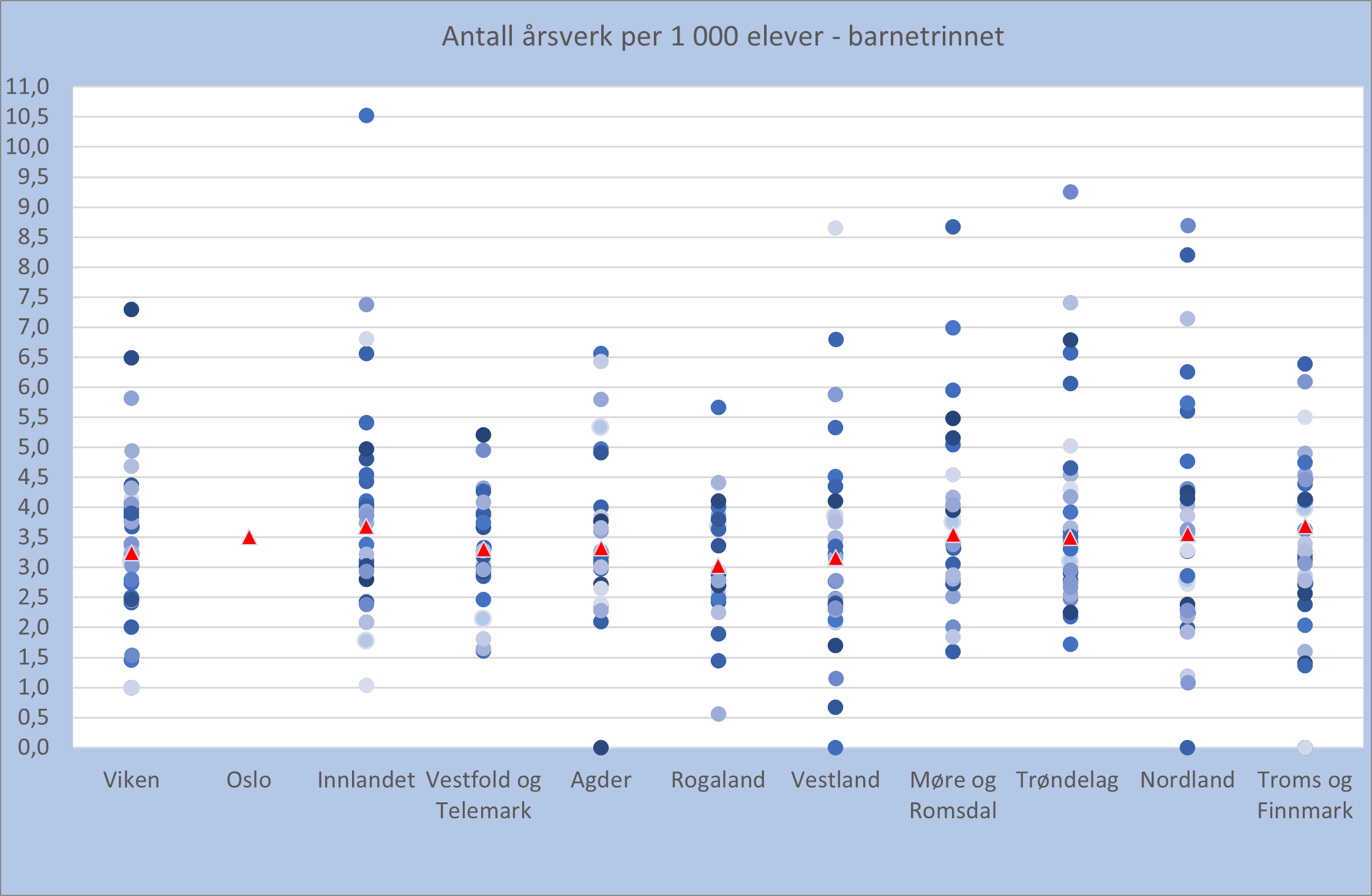 Antall årsverk per elev på barnetrinnet. Kommunespredning innad i hvert fylke. Rød trekant er fylkessnittet. Sirkel er kommune. 2022.