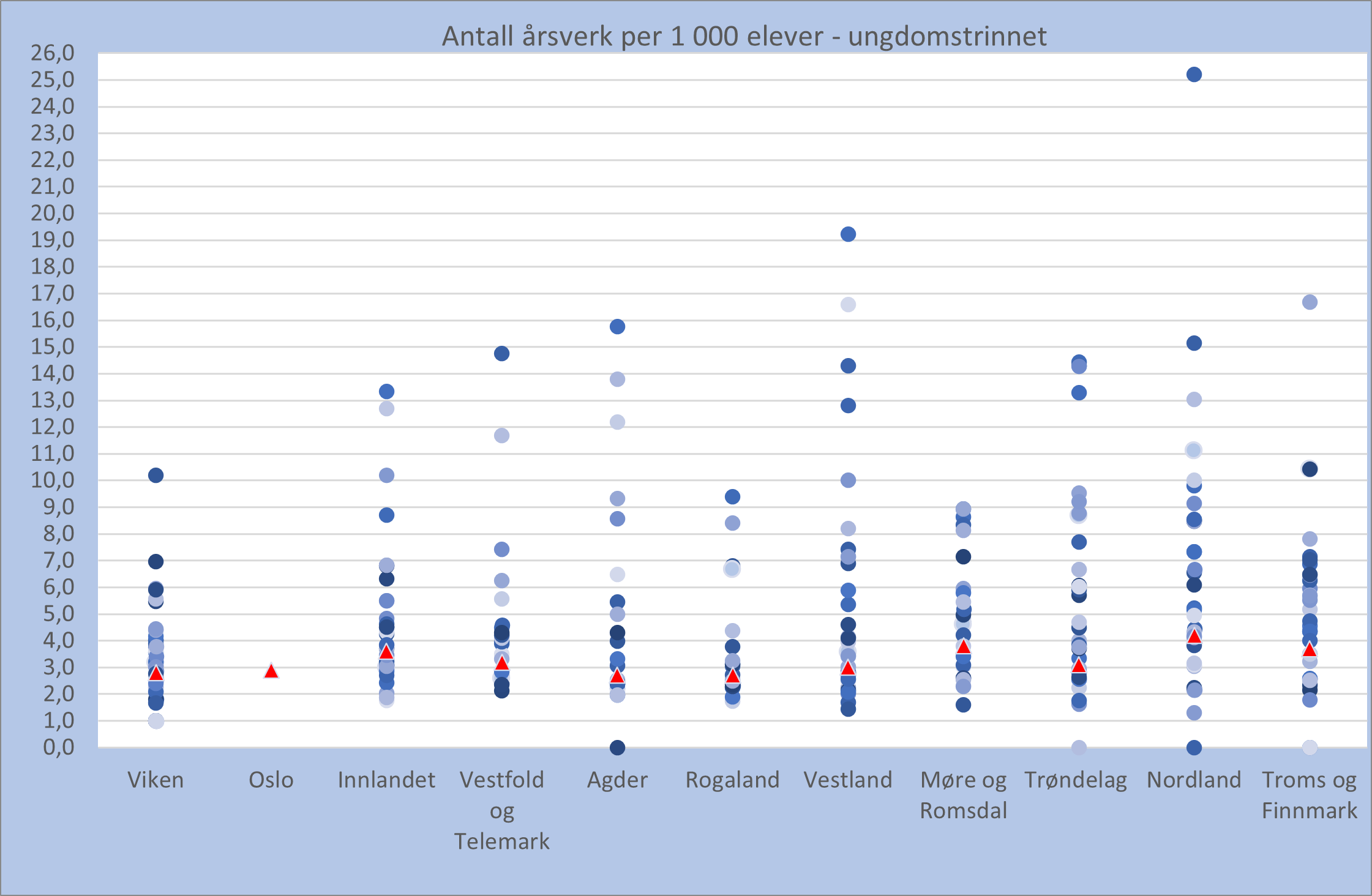 Antall årsverk per elev på ungdomstrinnet. Kommunespredning innad i hvert fylke. Rød trekant er fylkessnittet. Sirkel er kommune. 2022.