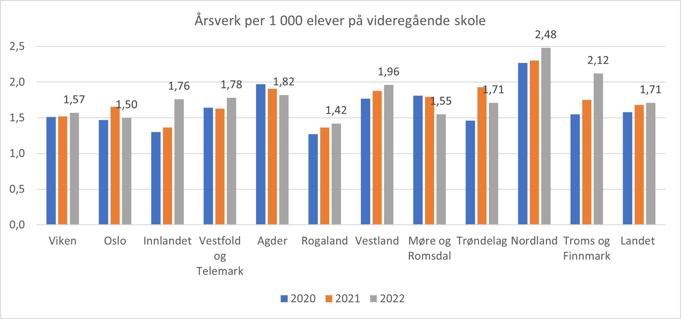 Antall årsverk per 1 000 elever på videregående skole. Fylke og landet. 2020-2022