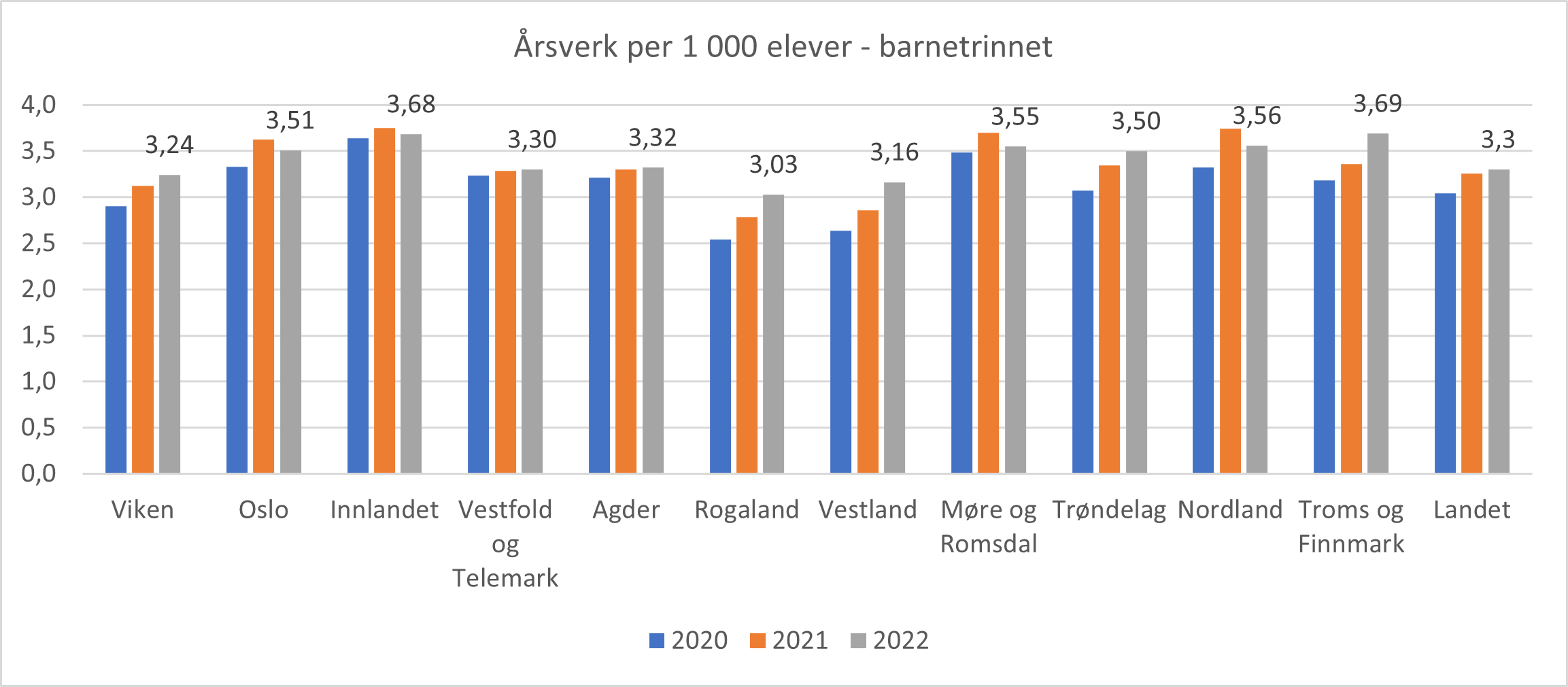Antall årsverk per 1 000 elever på barnetrinnet. Fylke og landet. 2020-2022.
