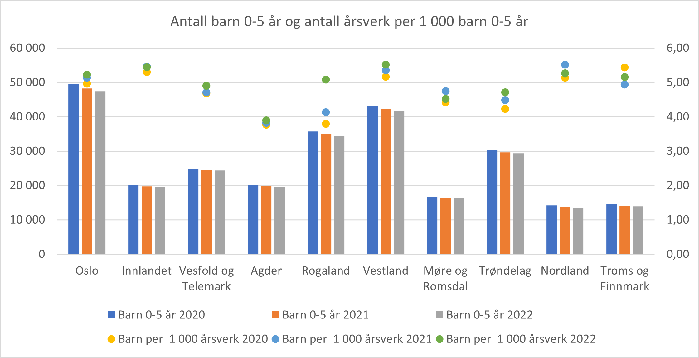 Antall barn 0-5 år og antall årsverk per 1 000 barn 0-5 år i helsestasjon 0-5 år. Fylkesvis.  2020-2022.