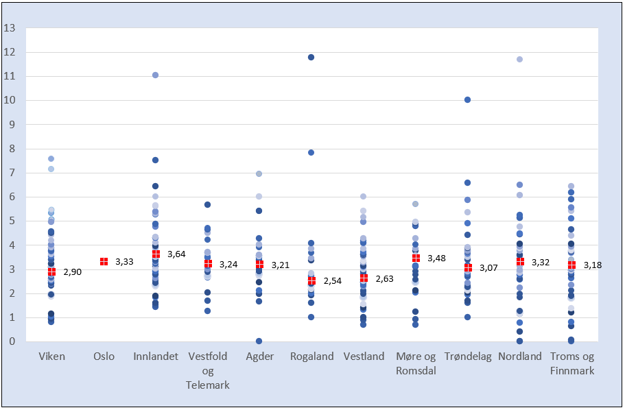 Årsverk per 1 000 elever på barnetrinnet. Kommunespredning innad i hvert fylke. Rød firkant er fylkessnitt. Sirkel er kommune. 2020.*