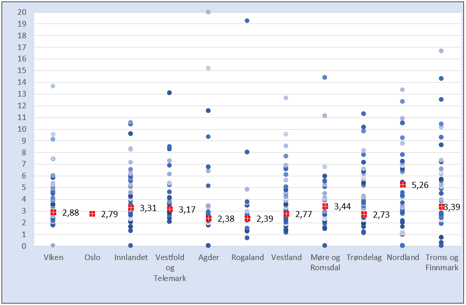 Årsverk per 1 000 elever på ungdomstrinnet. Kommunespredning innad i hvert fylke. Rød firkant er fylkessnitt. Sirkel er kommune. 2020.*