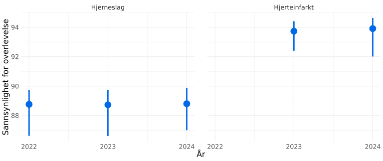 Figuren viser sannsynlighet for overlevelse etter hjerneslag og hjerteinfarkt basert på pasientens bosted, fordelt på år og med variasjon mellom kommuner. Hjerneslag (venstre del): Referanseverdien på region er omtrent 88,8 % for alle tre år (2022, 2023, 2024). Variasjonsbredden mellom kommuner går fra i underkant av 87 % (laveste) til ca. 90 % (høyeste). Hjerteinfarkt:: Referanseverdien er høyere, i underkant av 94 % i både 2023 og 2024. Variasjonsbredden mellom kommuner går fra ca. 92 % (laveste) til ca. 94,5 % (høyeste). Feilmarginer vises som vertikale streker for hvert punkt.)