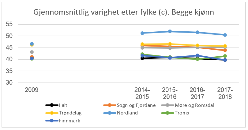 Figur: Gjennomsnittlig varighet etter fylke (c). Begge kjønn