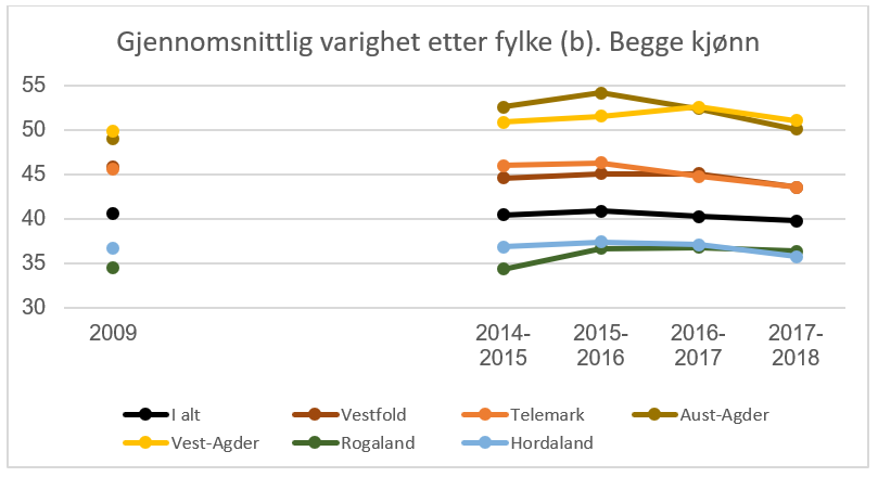 Figur: Gjennomsnittlig varighet etter fylke (b). Begge kjønn