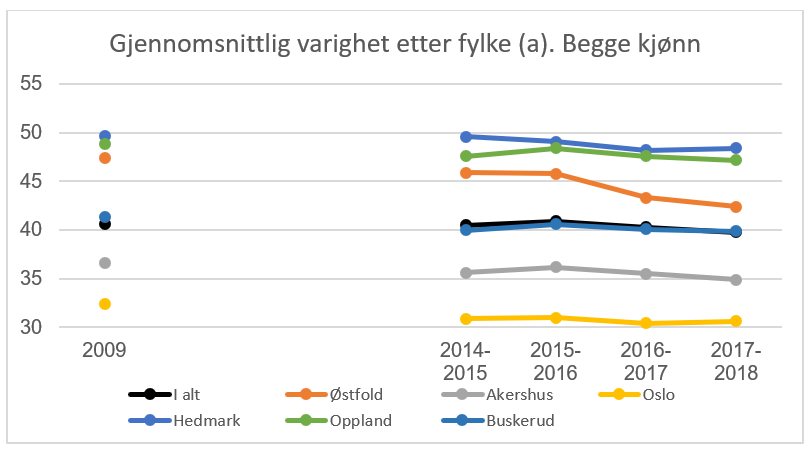 Figur: Gjennomsnittlig varighet etter fylke (a). Begge kjønn