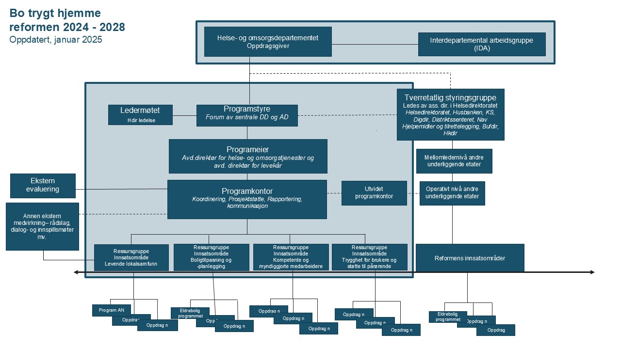 Kart over organisering av prosjektet Bo trygt hjemme. Helse- og omsorgsdepartementet er oppdragsgiver. Ledermøte består av Helsedirektoratets ledelse. Programstyret inkluderer forum av sentrale DD og AD. Det er Helsedirektoratets avdelingsdirektør for helse- og omsorgstjenester og avdelingsdirektør for levekår. Videre under følger ressursgrupper og reservegrupper. 