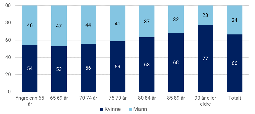 Figur 3: Kjønnsfordeling totalt og i ulike aldersgrupper i 2017. Prosent. N= 38 641.