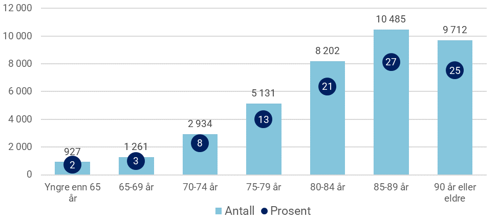 Figur 2: Aldersfordeling i antall og prosent i 2017. N= 38 652.