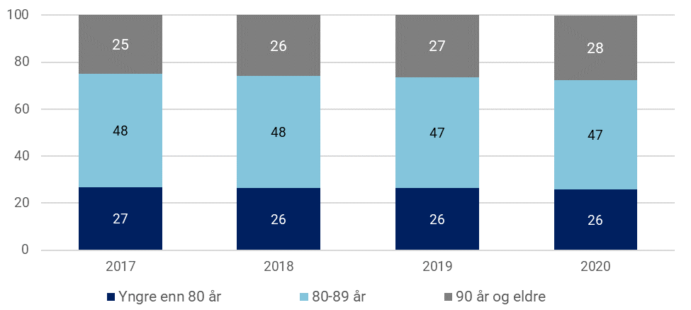 Figur 4: Aldersfordeling i perioden 2017-2020 blant de som er registrert med demens i KPR i 2017. N i 2017= 38 652, N i 2018=32 759, N i 2019=26 011, N i 2020=20 884.[3] Prosent.