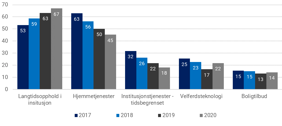 Figur 10: Bruk av helse- og omsorgstjenester i 2017-2020. Prosentandel av de som mottar tjenester, 2017-2020. (2017: N=38 559, 2018: N=32 700, 2019: N=25 977 og 2020: N=20 858). Samme person kan ha mottatt flere ulike typer tjenester i løpet året, og vil da inngå i hver av de aktuelle tjenestetypene.