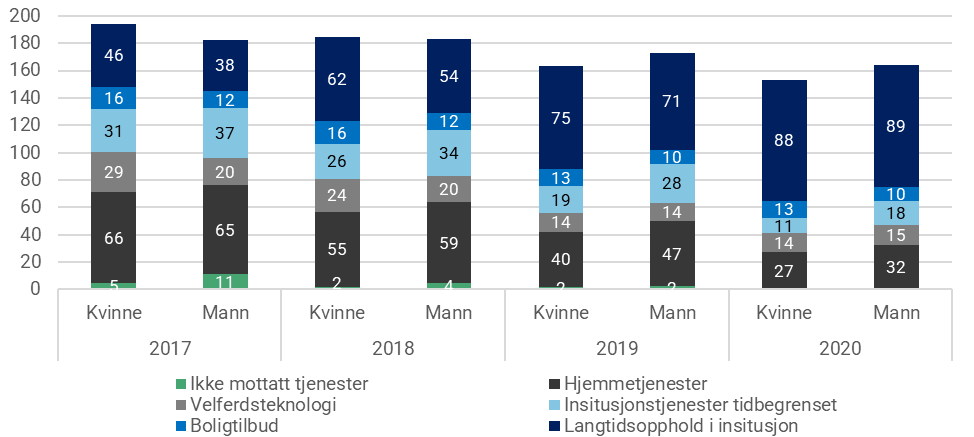 Figur 22: Bruk av tjenester i perioden 2017 til 2020 blant de som mottok heldøgns omsorg i 2020. Prosent. N for kvinner=11 080. N for menn=4 712. En person kan motta flere typer tjenester innenfor samme år. Derfor vil ikke andelene summeres til 100.