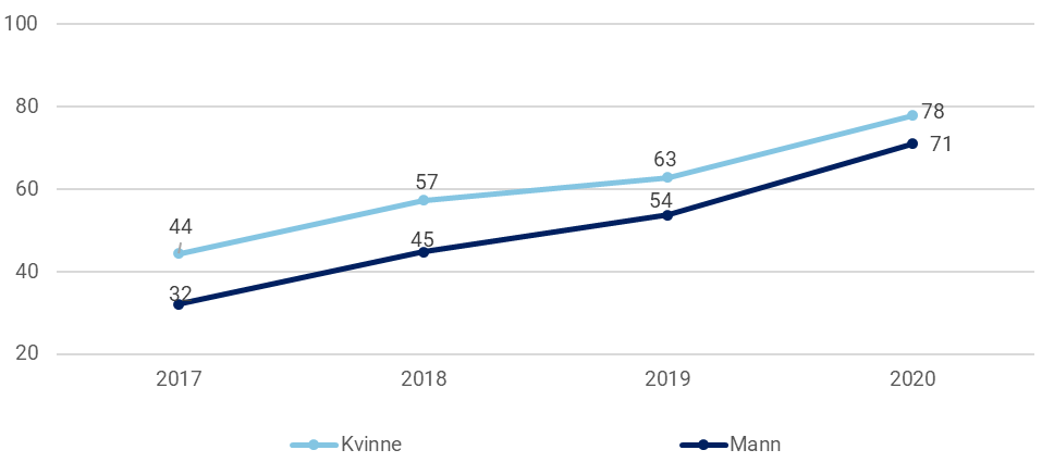 Figur 17: Andel som mottok heldøgns omsorg i 2017, 2018, 2019 og 2020 av de som var tjenestemottakere i 2020, brutt ned på kjønn. Prosent. N for kvinnene=14 219 og N for mennene=6 634.