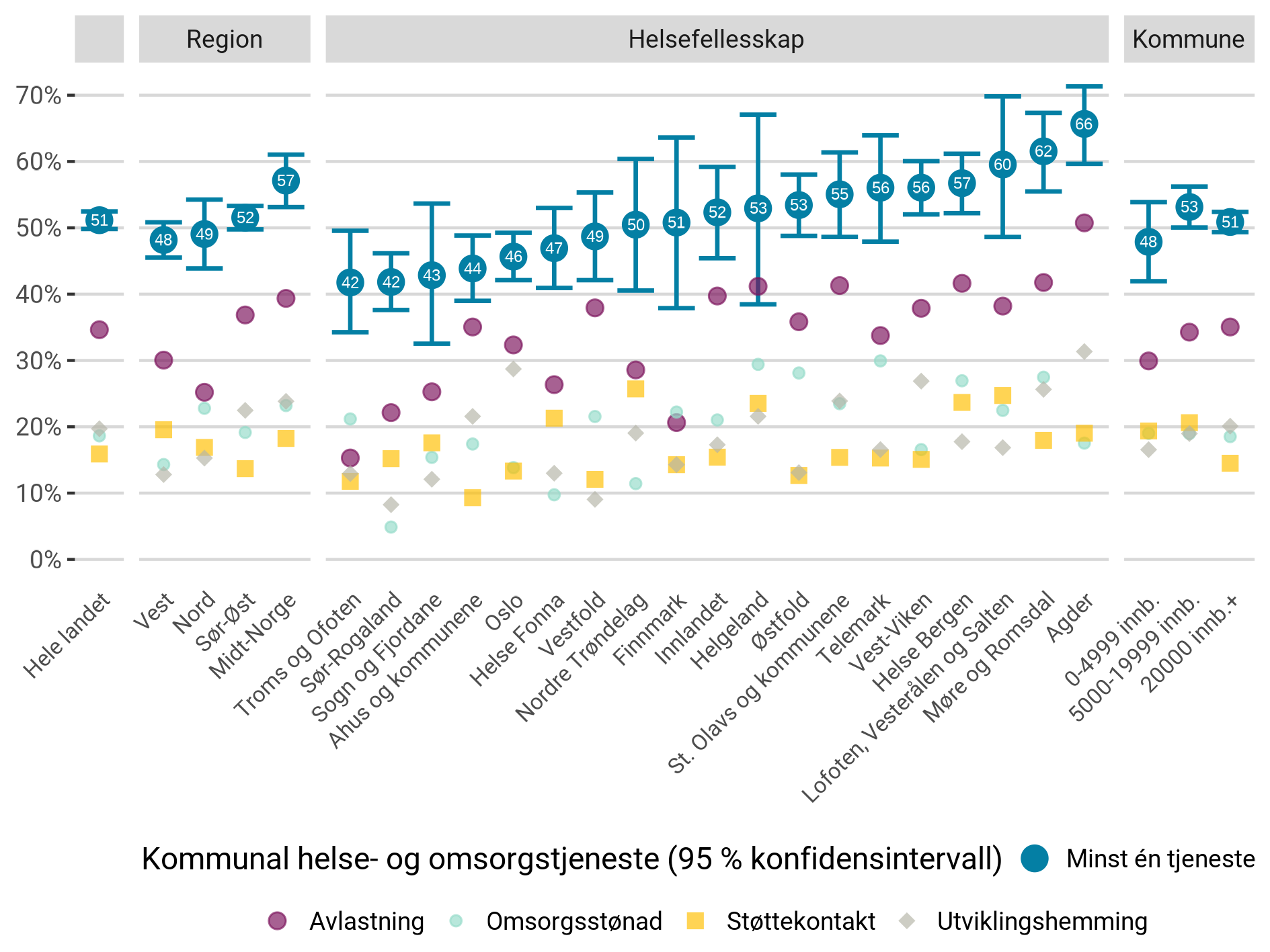 Andelen av habiliteringspasientene med barneautisme som mottok helse- og omsorgstjenester i kommunen i 2022 (gitt fem eller flere mottakere), etter kommunestørrelse, region og helsefellesskap.