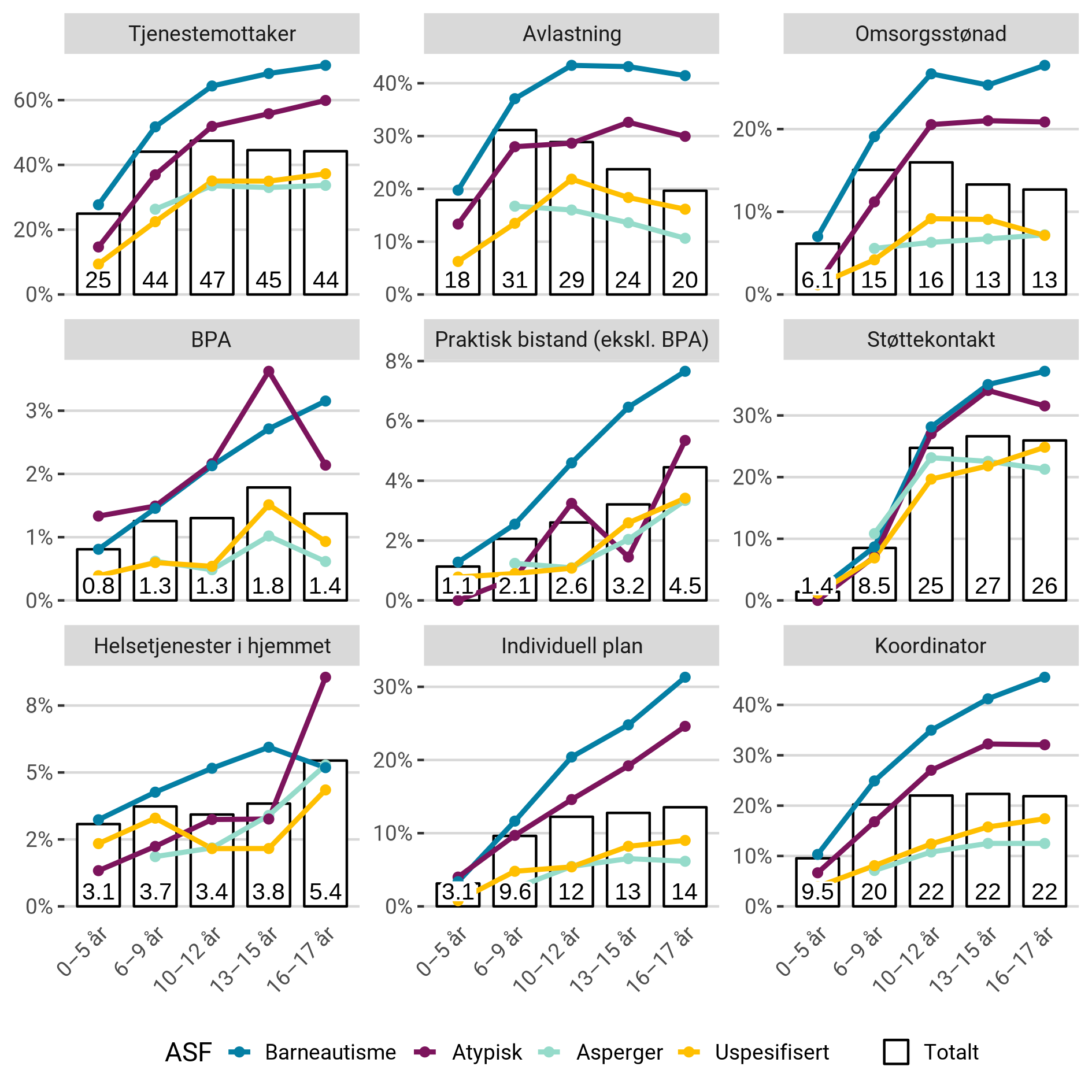Prosentandel av habiliteringspasientene med autismespekterforstyrrelse som har mottatt ulike kommunale helse- og omsorgstjenester i 2022, etter alder og autismediagnose.