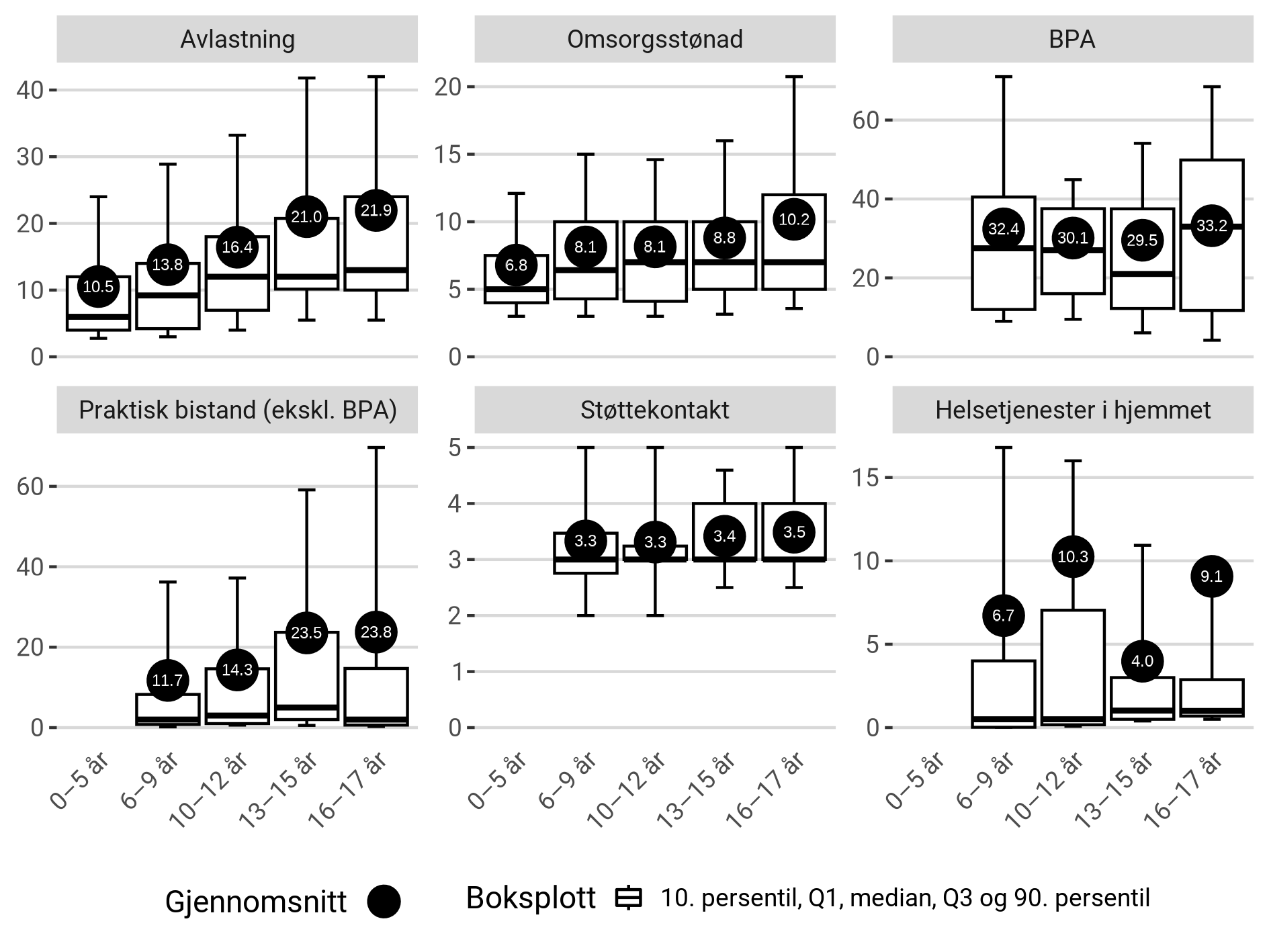 Antall timer per uke innvilget for ulike helse- og omsorgstjenester blant barna med autismespekterforstyrrelse som mottok tjenestene per 31.12.2022.