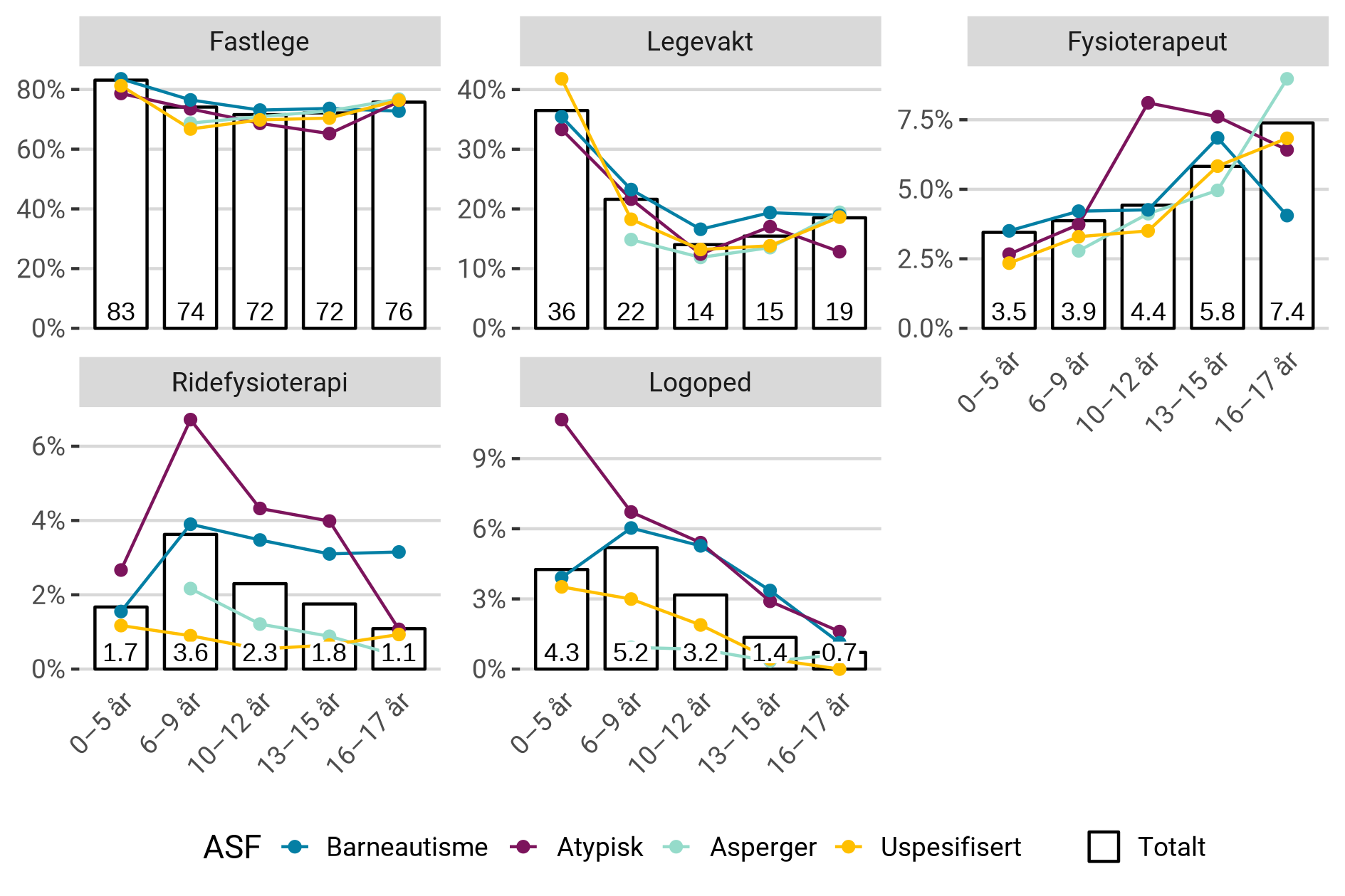 Andel av habiliteringspasientene med autismespekterforstyrrelse som har hatt konsultasjoner i 2022, etter alder og diagnose.