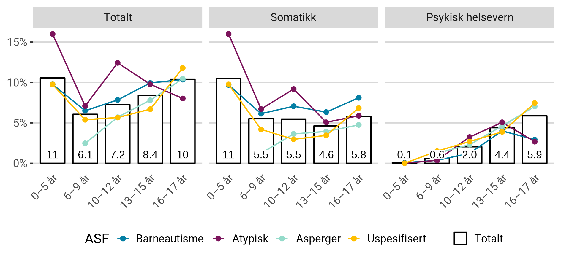 Andel av habiliteringspasientene med autismespekterforstyrrelse som ble utskrevet fra døgnopphold i spesialisthelsetjenesten i 2022.