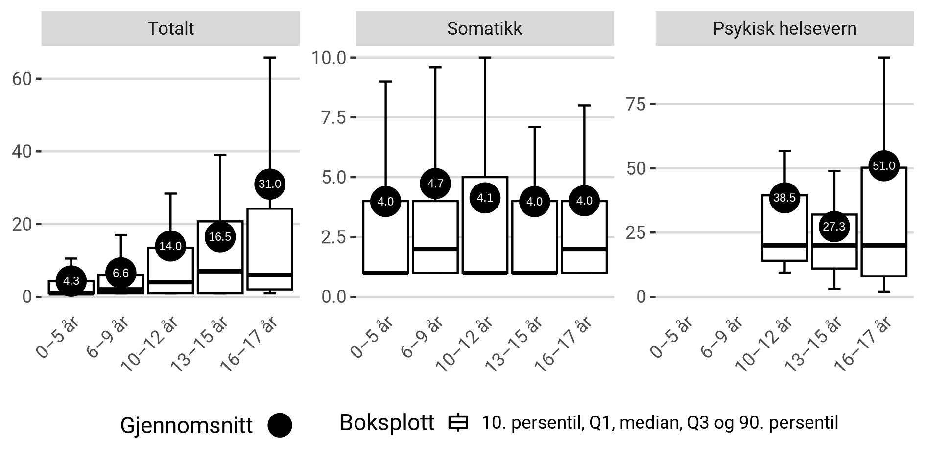 Antall oppholdsdøgn i spesialisthelsetjenesten i 2022 per pasient med autismespekterforstyrrelse som ble utskrevet fra døgnopphold, etter aldersgruppe.