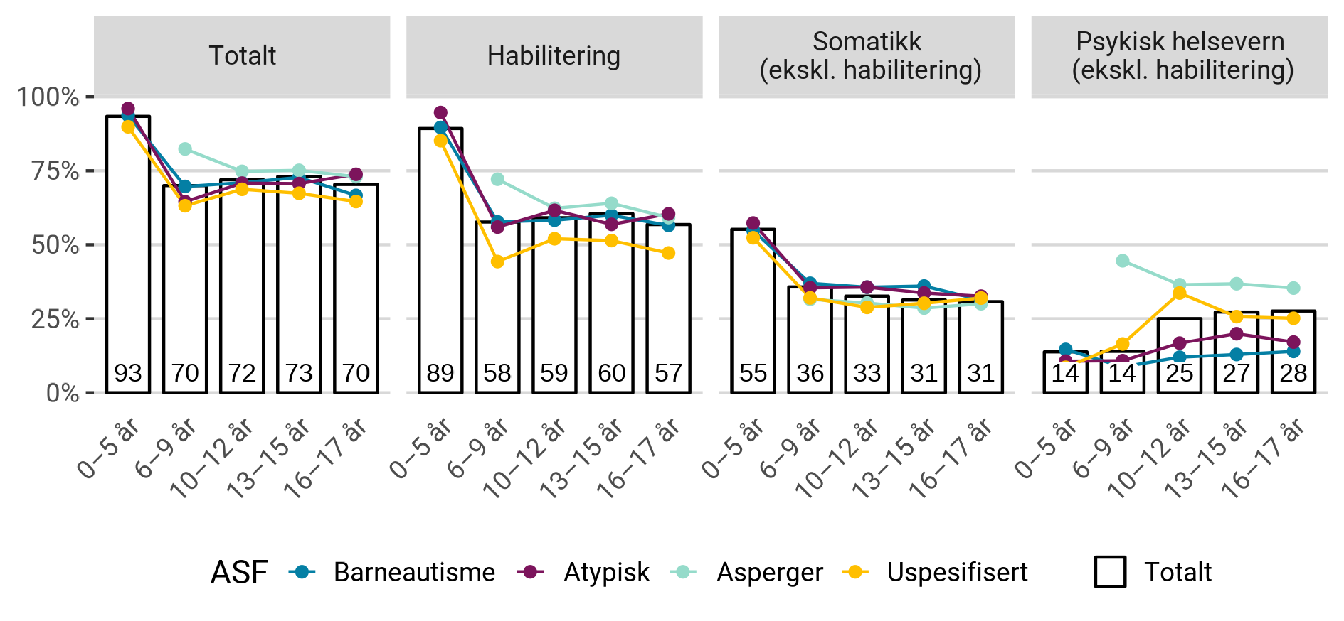 Andel av habiliteringspasientene med autismespekterforstyrrelse som hadde én eller flere dag- eller polikliniske kontakter i spesialisthelsetjenesten i 2022.