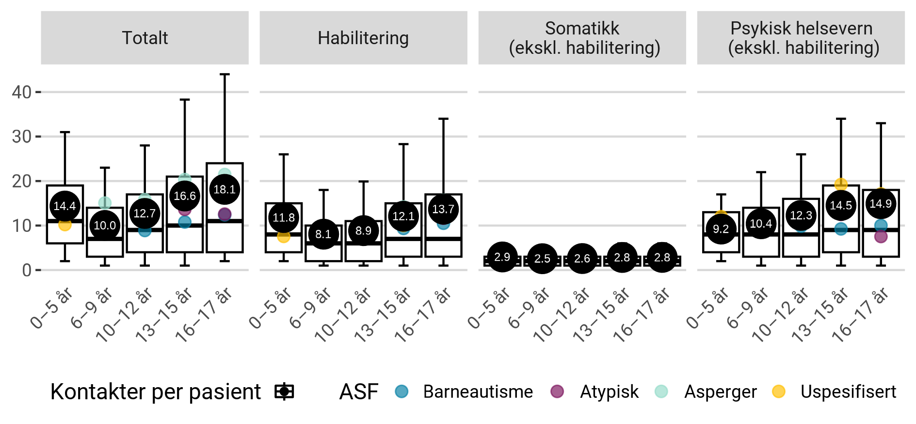 Antall dag- eller polikliniske kontakter i 2022 per dag- eller polikliniske pasient, blant habiliteringspasientene med autismespekterforstyrrelse.