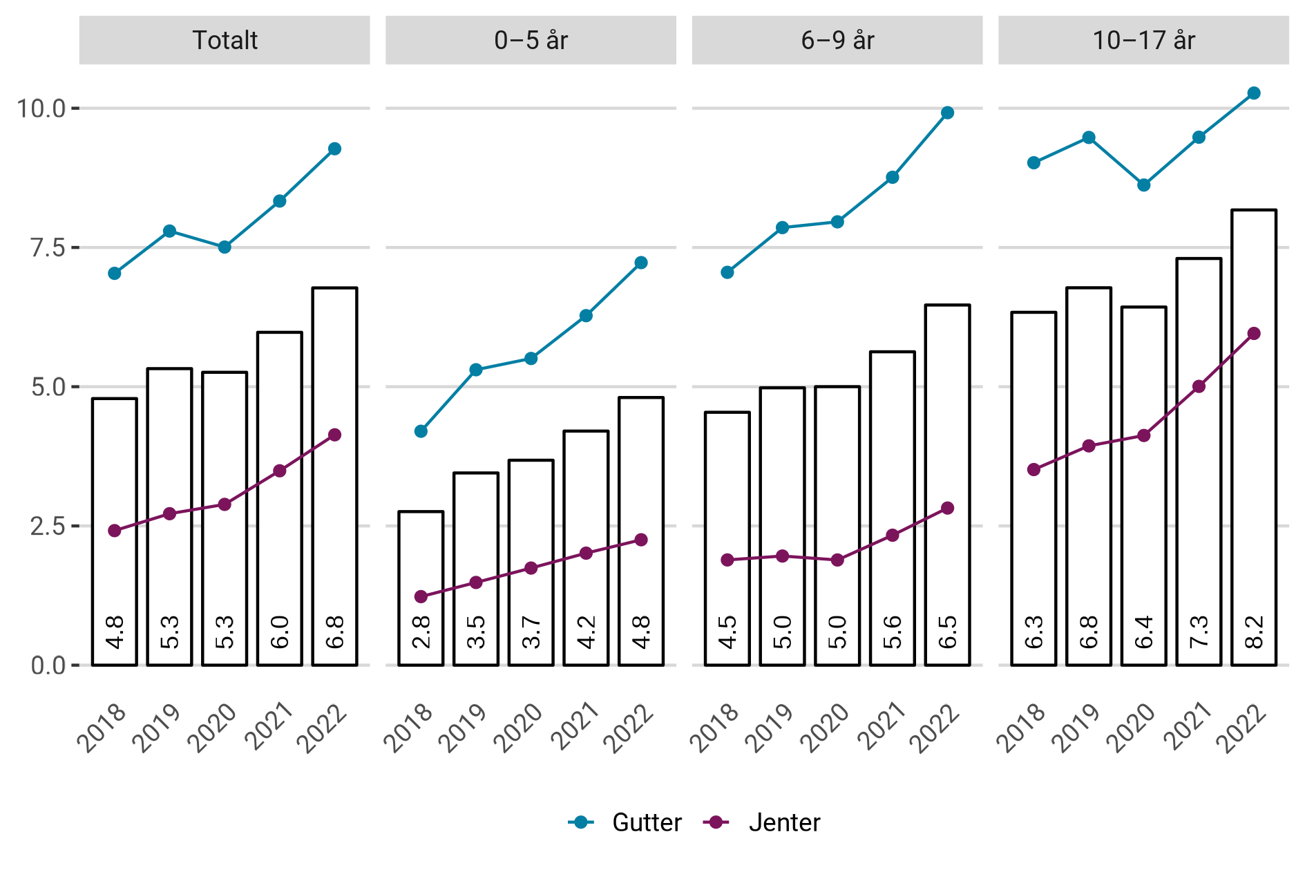 Antall som mottok spesialisthelsetjenester med autismespekterforstyrrelse som hoved- eller bidiagnose per 1 000 innbyggere.