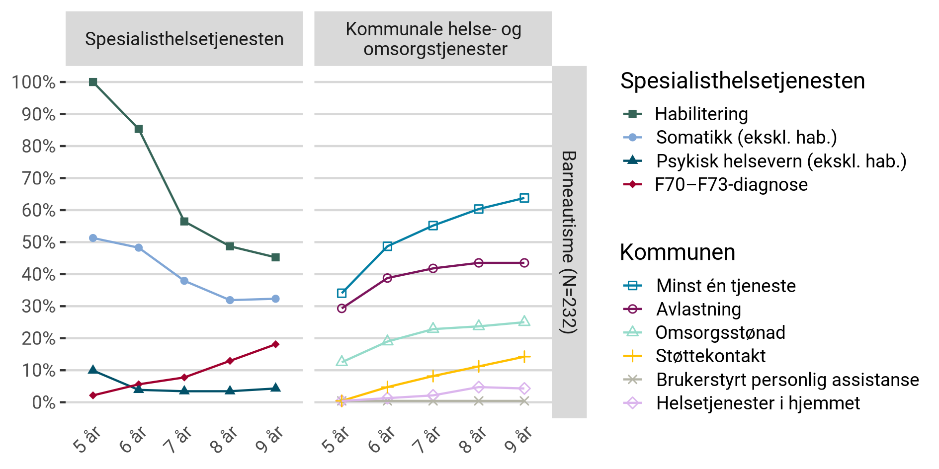 Helsetjenester i spesialisthelsetjenesten og kommunen hos pasienter med barneautisme som var 5 år i 2018, fram til 2022.
