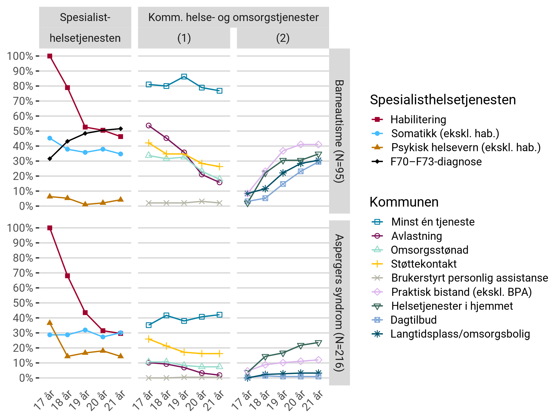 Helsetjenester i spesialisthelsetjenesten og kommunen hos pasienter med barneautisme eller Aspergers syndrom som var 17 år i 2018, fram til 2022.