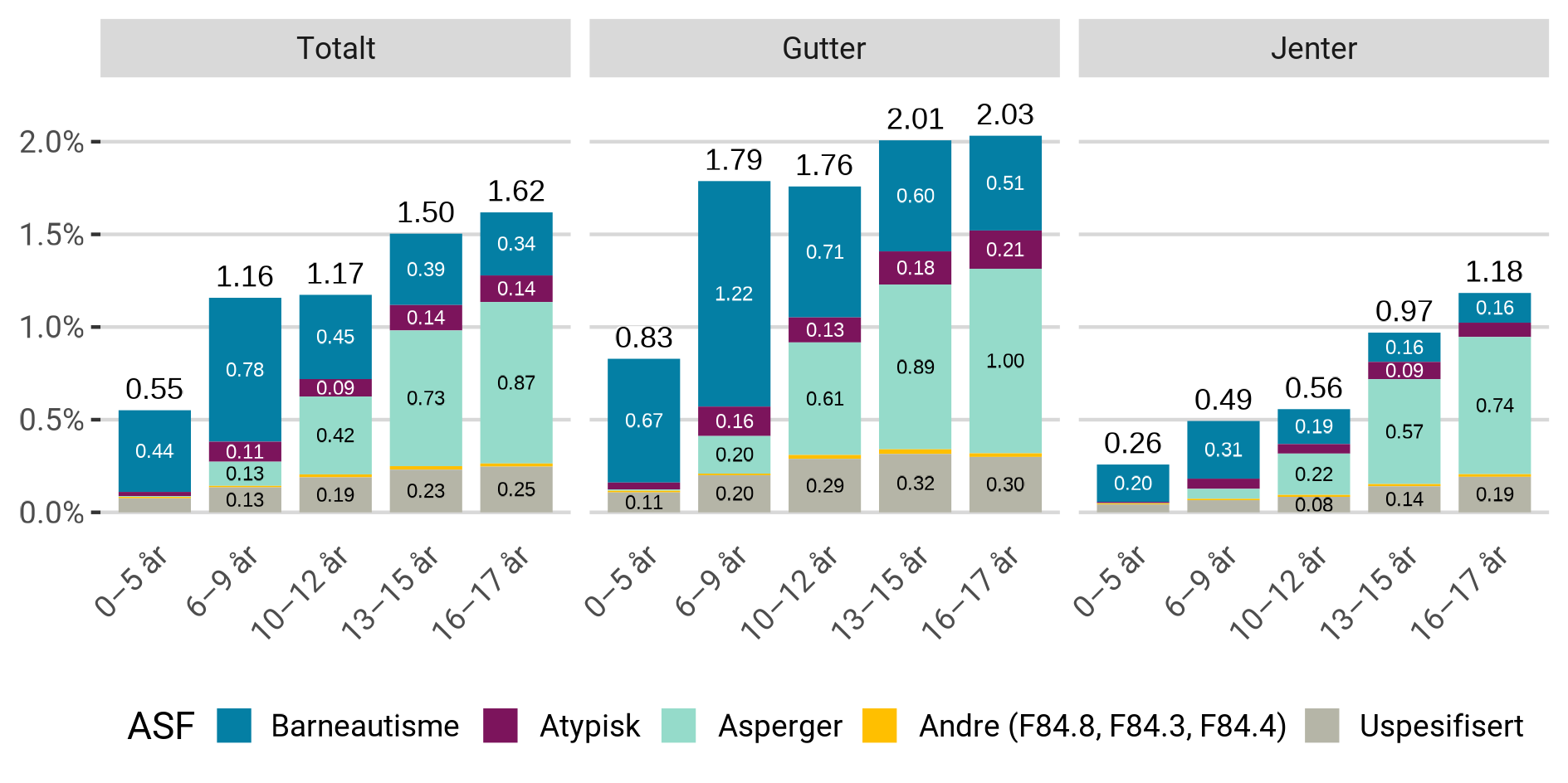 Prosentandel med diagnosen autismespekterforstyrrelse av befolkningen, etter undergrupper, kjønn og alder.