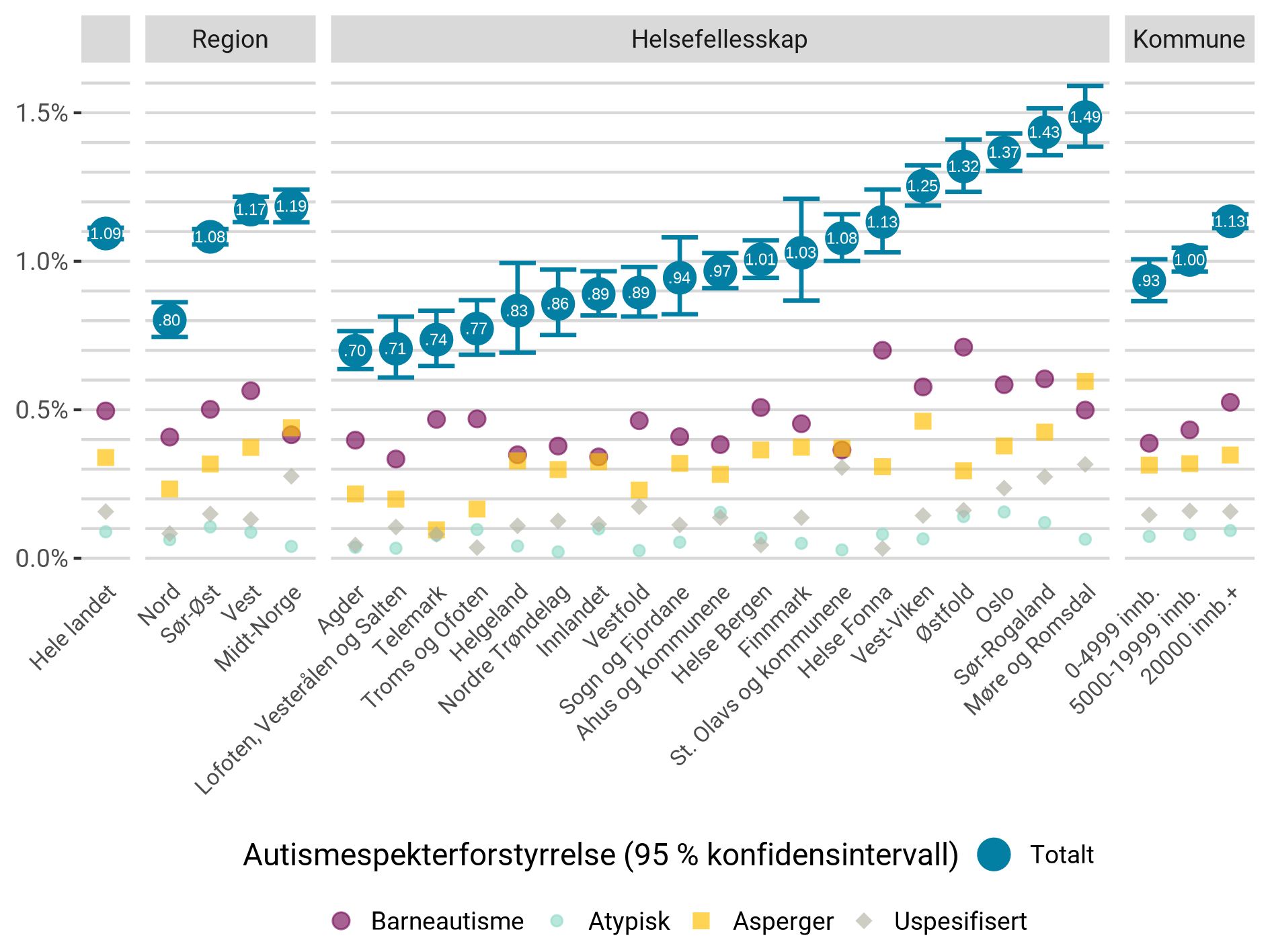 Prosentandel med autismespekterforstyrrelse av befolkningen totalt, samt etter kommunestørrelse, region og helsefellesskap.