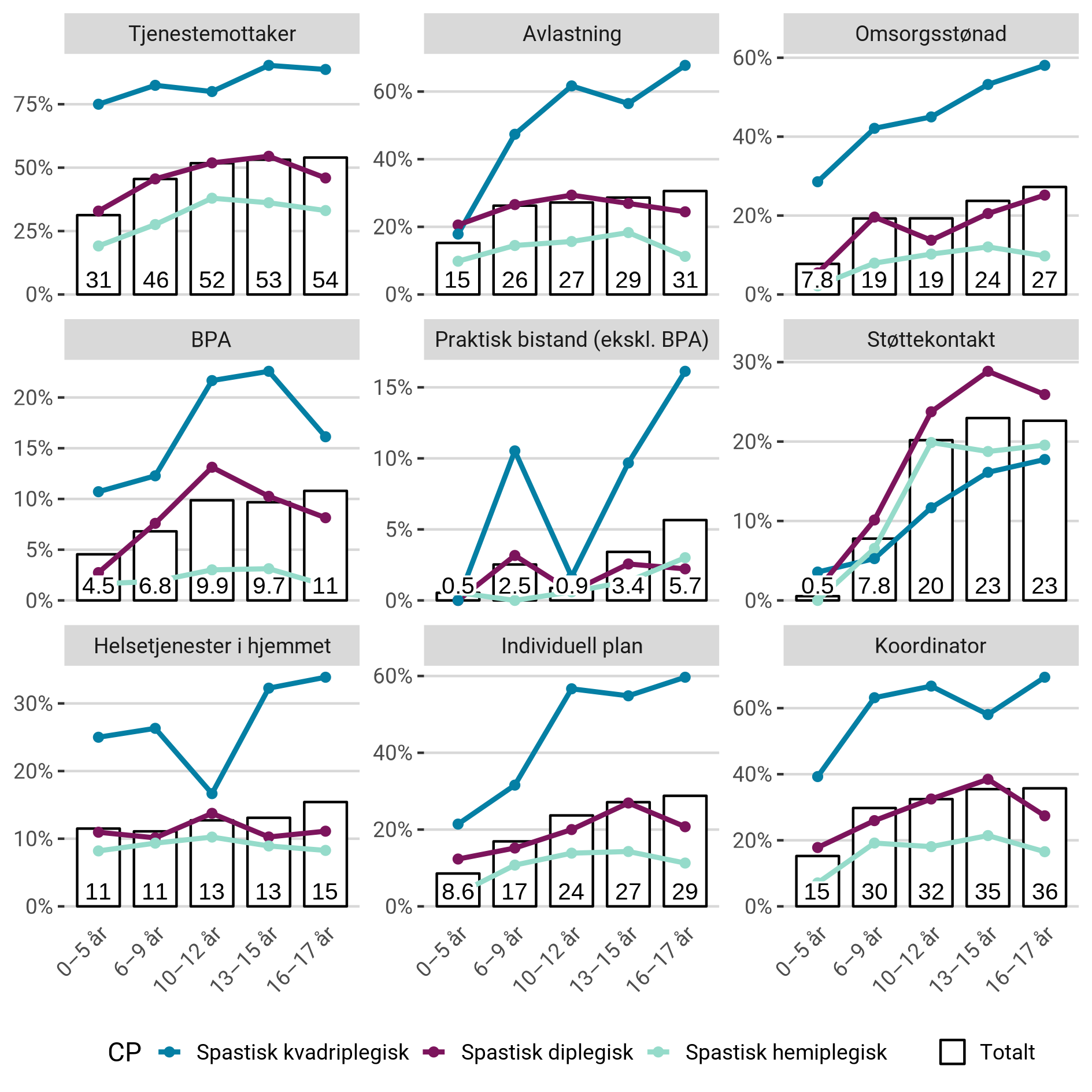 Prosentandel av habiliteringspasientene med cerebral parese som har mottatt ulike kommunale helse- og omsorgstjenester i 2022, etter alder og diagnose.