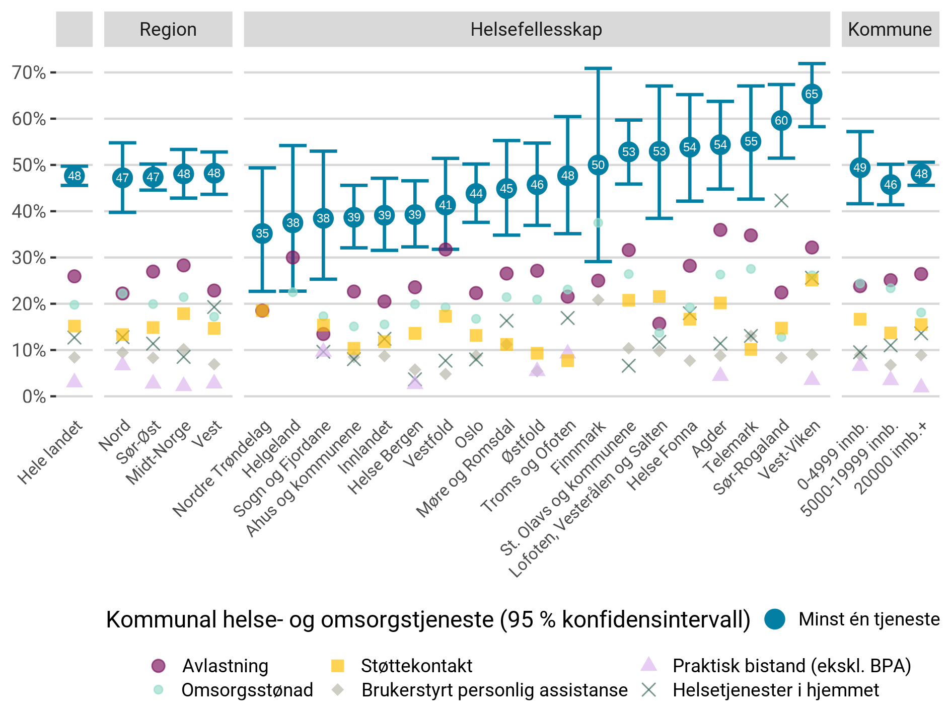 Andel av habiliteringspasientene med cerebral parese som mottok helse- og omsorgstjenester i kommunen i 2022 (gitt fem eller flere mottakere), etter kommunestørrelse, region og helsefellesskap.