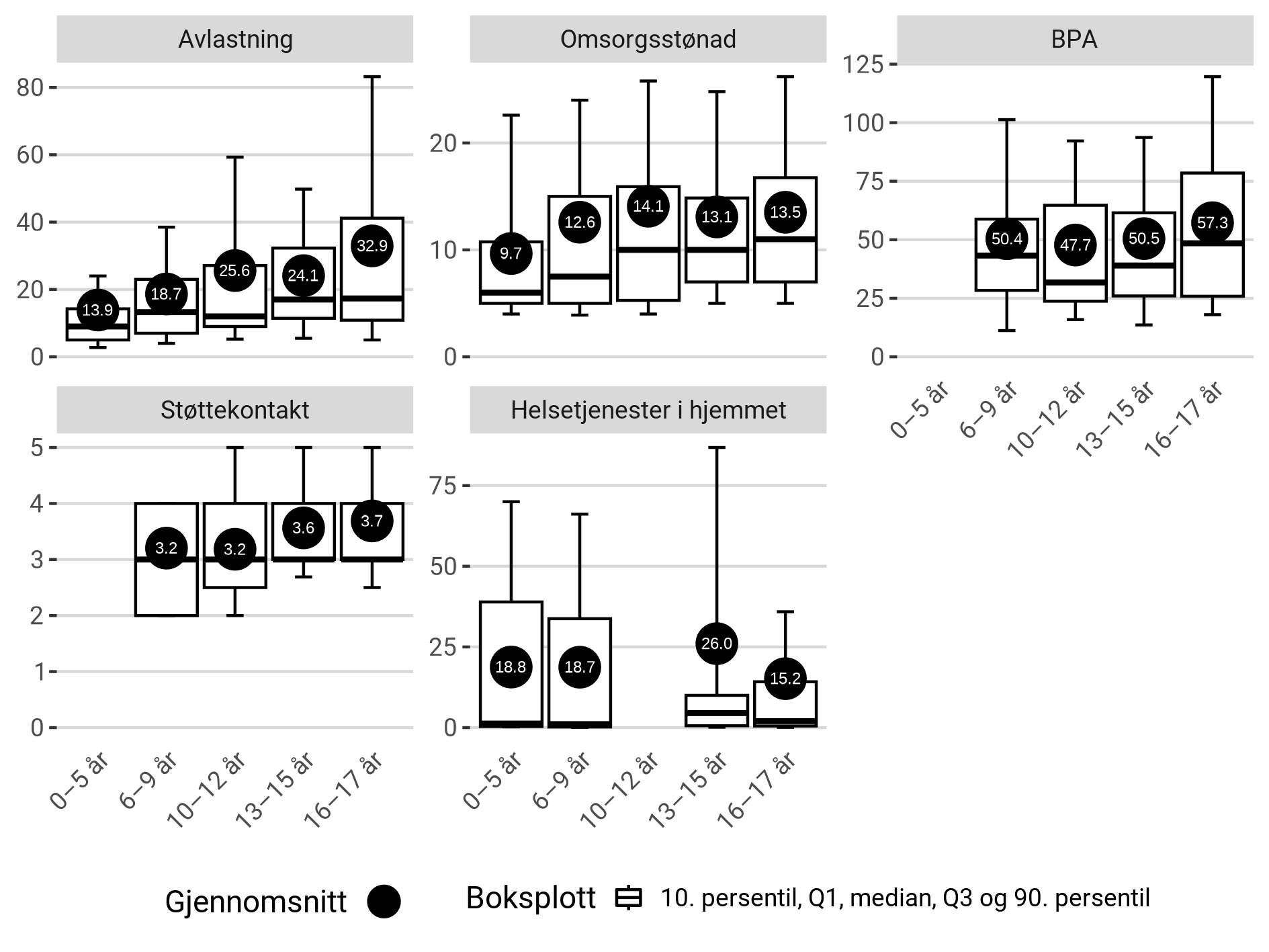 Antall timer per uke innvilget for ulike helse- og omsorgstjenester blant barna med cerebral parese som mottok tjenestene per 31.12.2022.