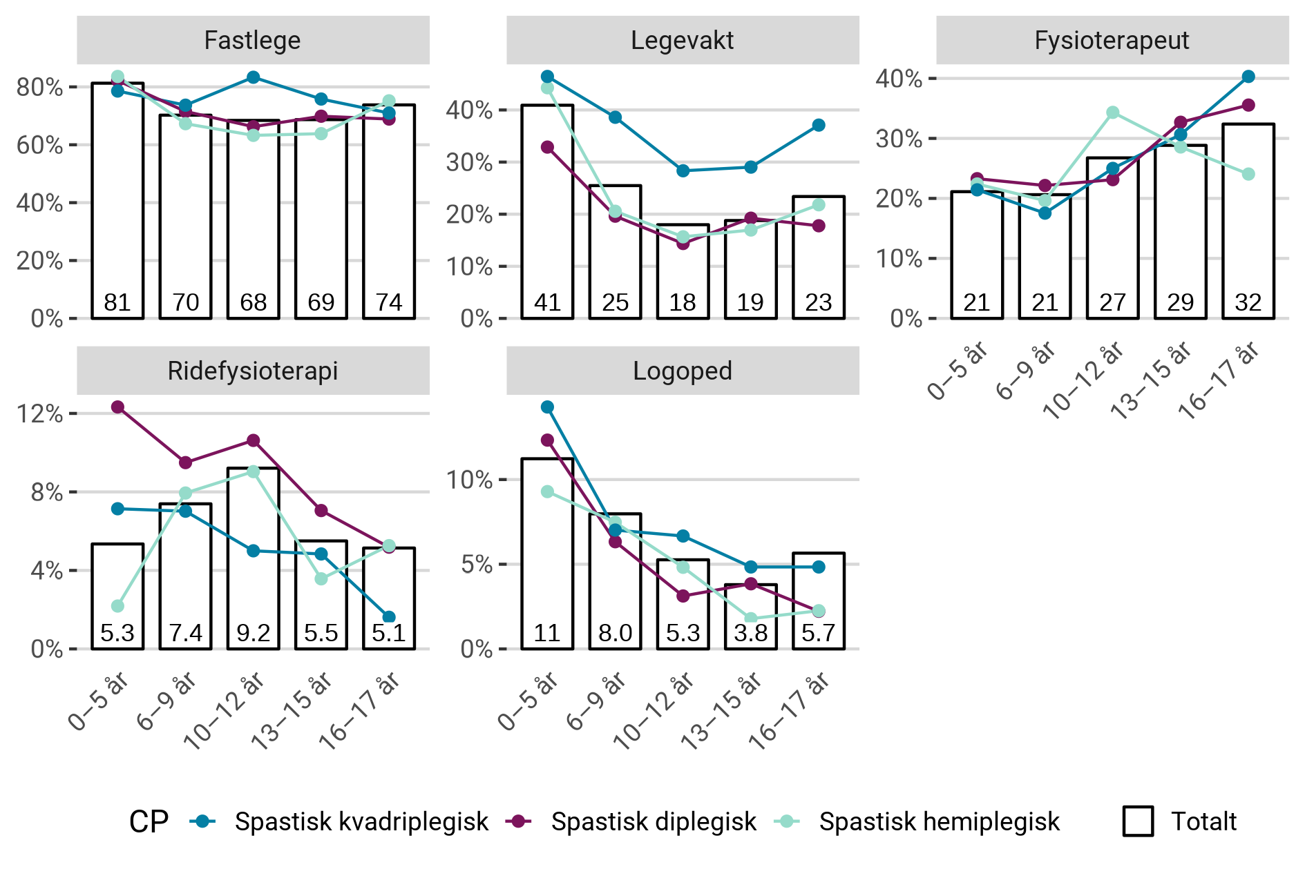 Andel av habiliteringspasientene med cerebral parese som har hatt konsultasjoner i 2022, etter alder og diagnose