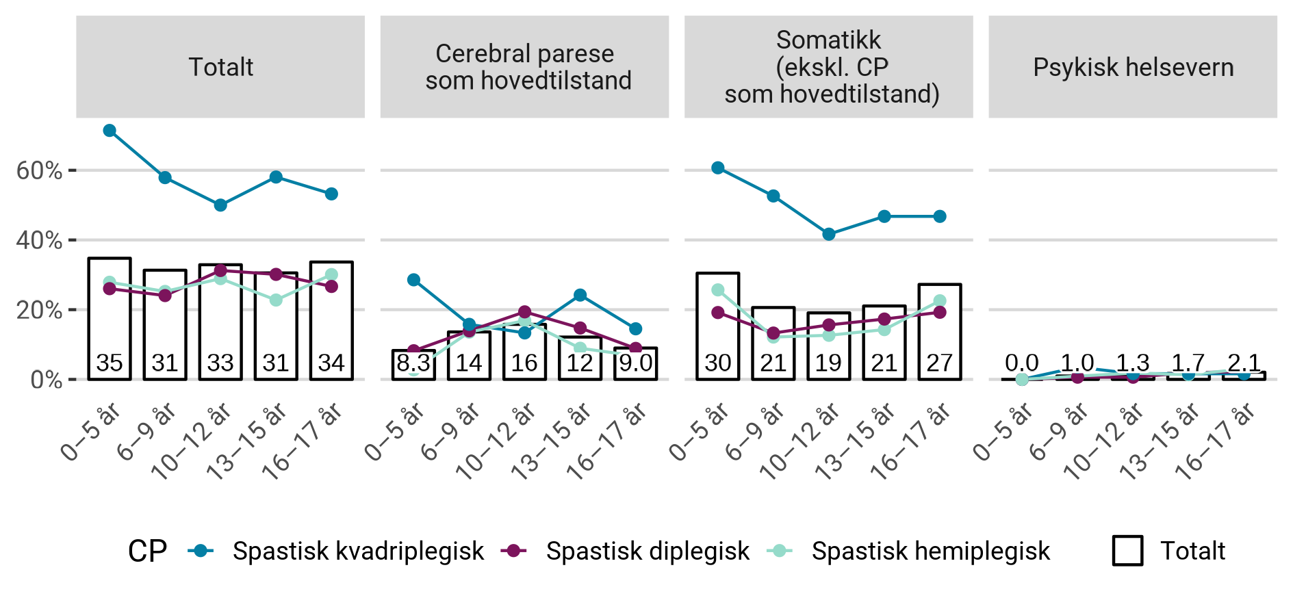 Andel av habiliteringspasientene med diagnosen cerebral parese som ble utskrevet fra døgnopphold i spesialisthelsetjenesten i 2022.