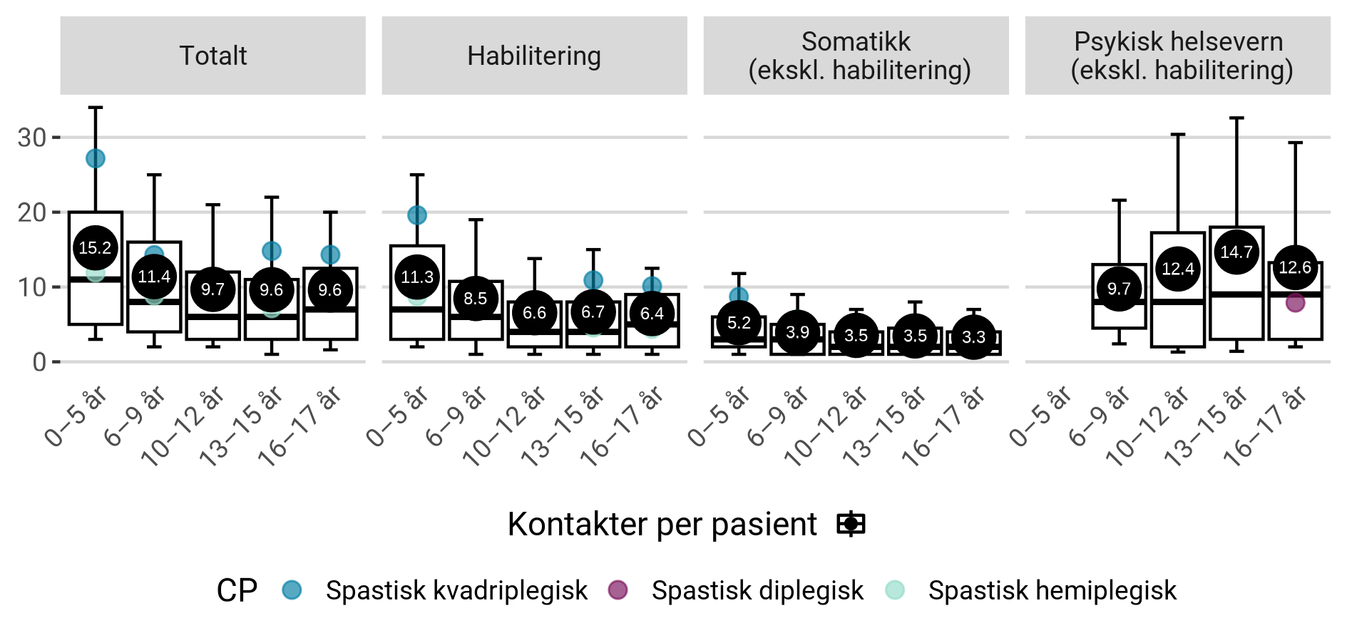 Antall dag- eller polikliniske kontakter i 2022 per dag- eller polikliniske pasient, blant habiliteringspasientene med cerebral parese.
