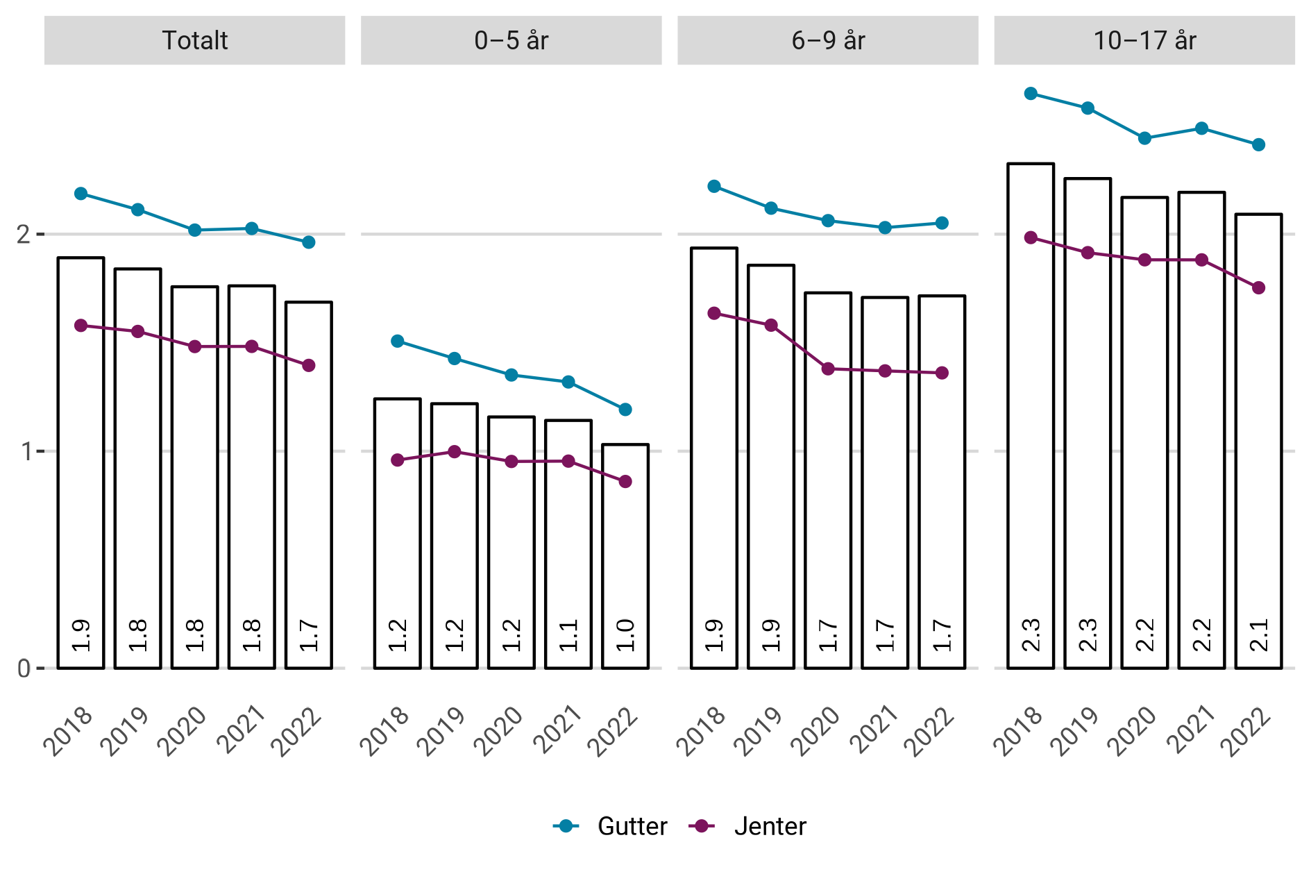 Antall som mottok spesialisthelsetjenester med cerebral parese som hoved- eller bidiagnose per 1 000 innbyggere.