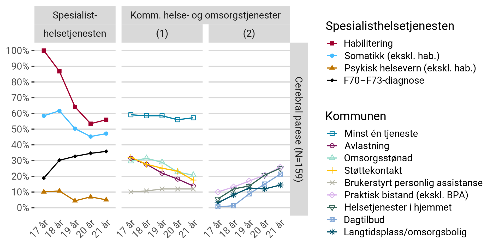 Helsetjenester i spesialisthelsetjenesten og kommunen hos pasienter med cerebral parese. som var 17 år i 2018, fram til 2022.