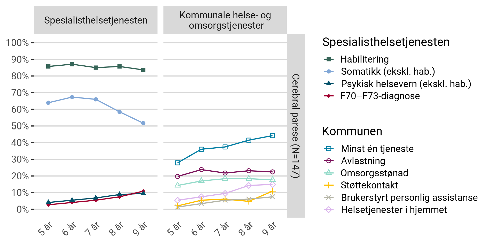 Helsetjenester i spesialisthelsetjenesten og kommunen hos pasienter med cerebral parese som var 5 år i 2018, fram til 2022.