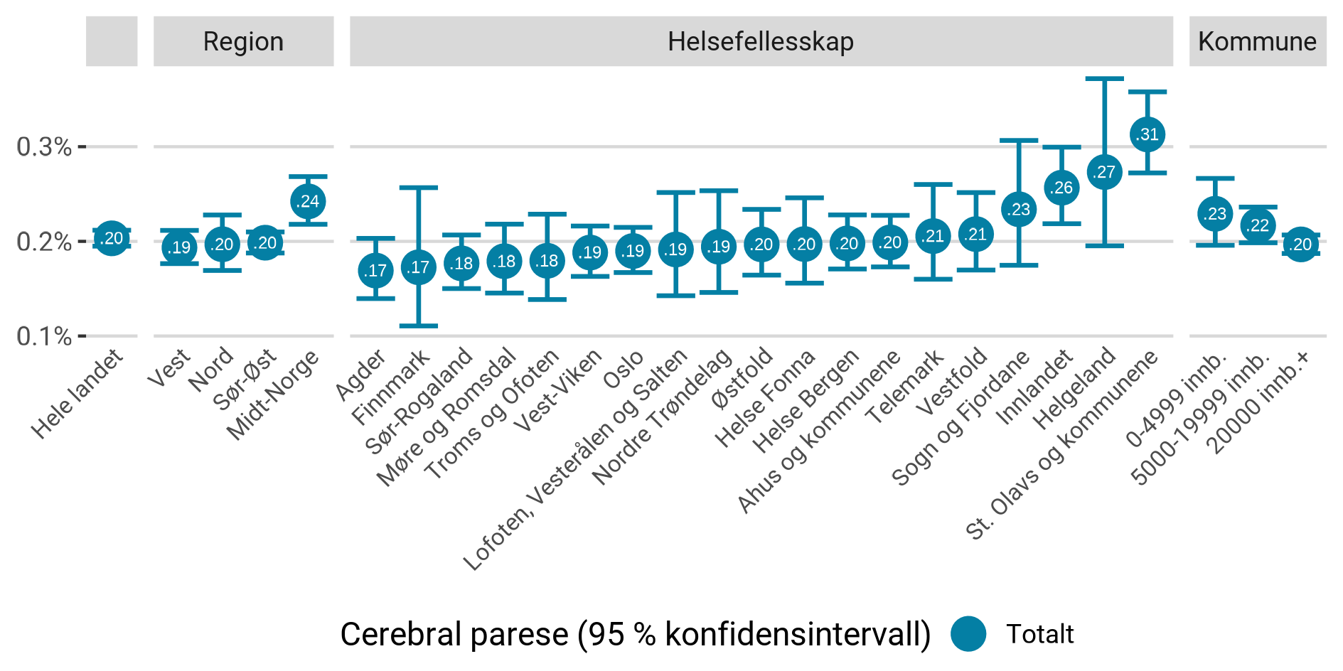 Prosentandel med cerebral parese av befolkningen totalt, samt etter kommunestørrelse, region og helsefellesskap.