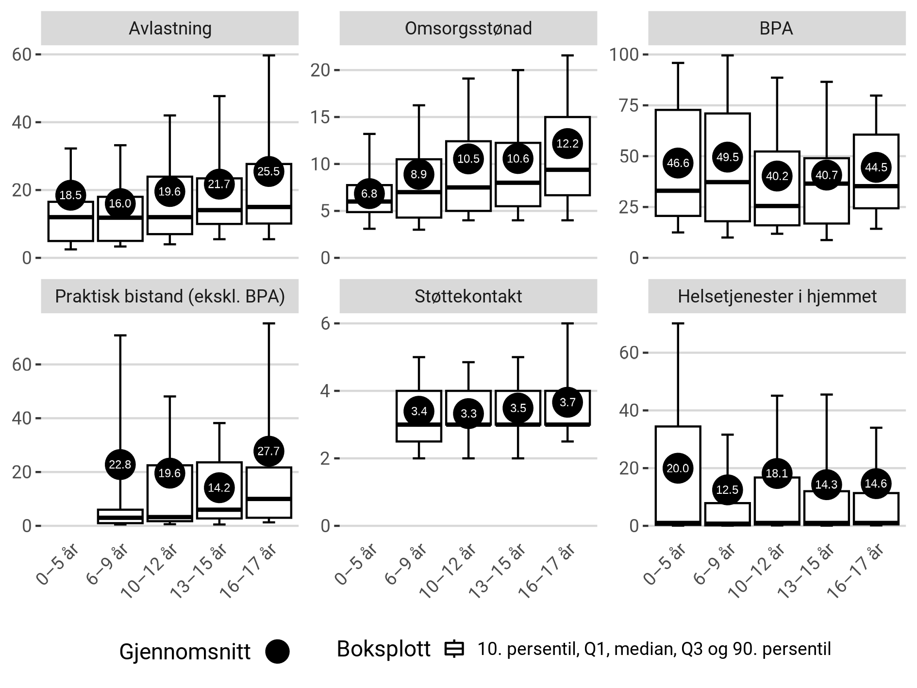 Antall timer per uke innvilget for ulike helse- og omsorgstjenester blant barna med utviklingshemming som mottok tjenestene per 31.12.2022.