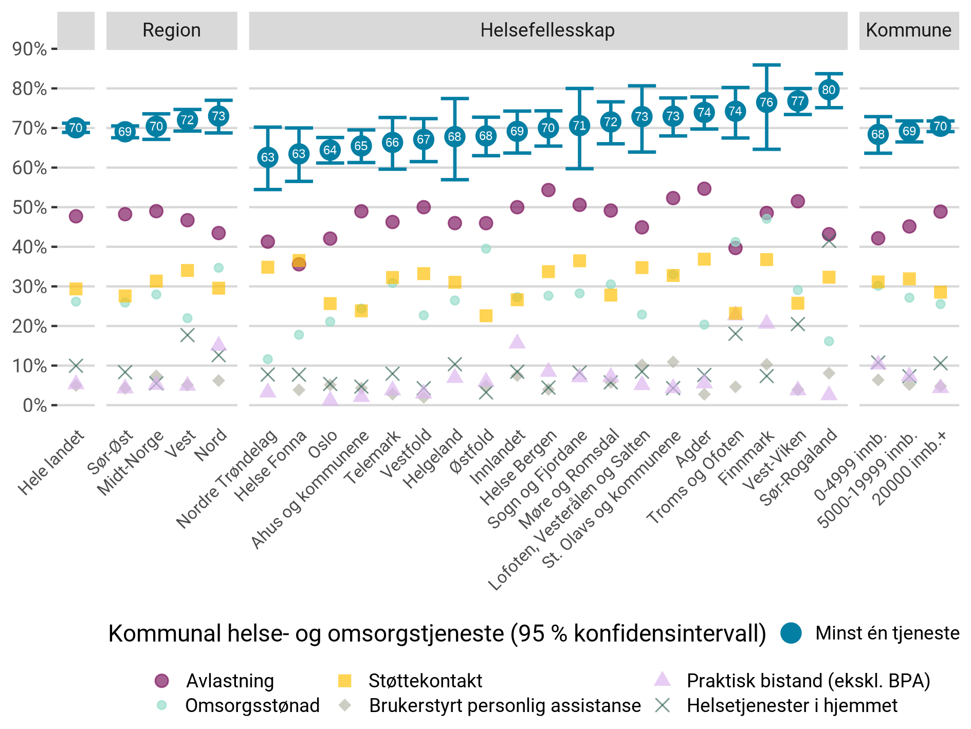 Andel av habiliteringspasientene med utviklingshemming som mottok helse- og omsorgstjenester i kommunen i 2022 (gitt fem eller flere mottakere), etter kommunestørrelse, region og helsefellesskap.
