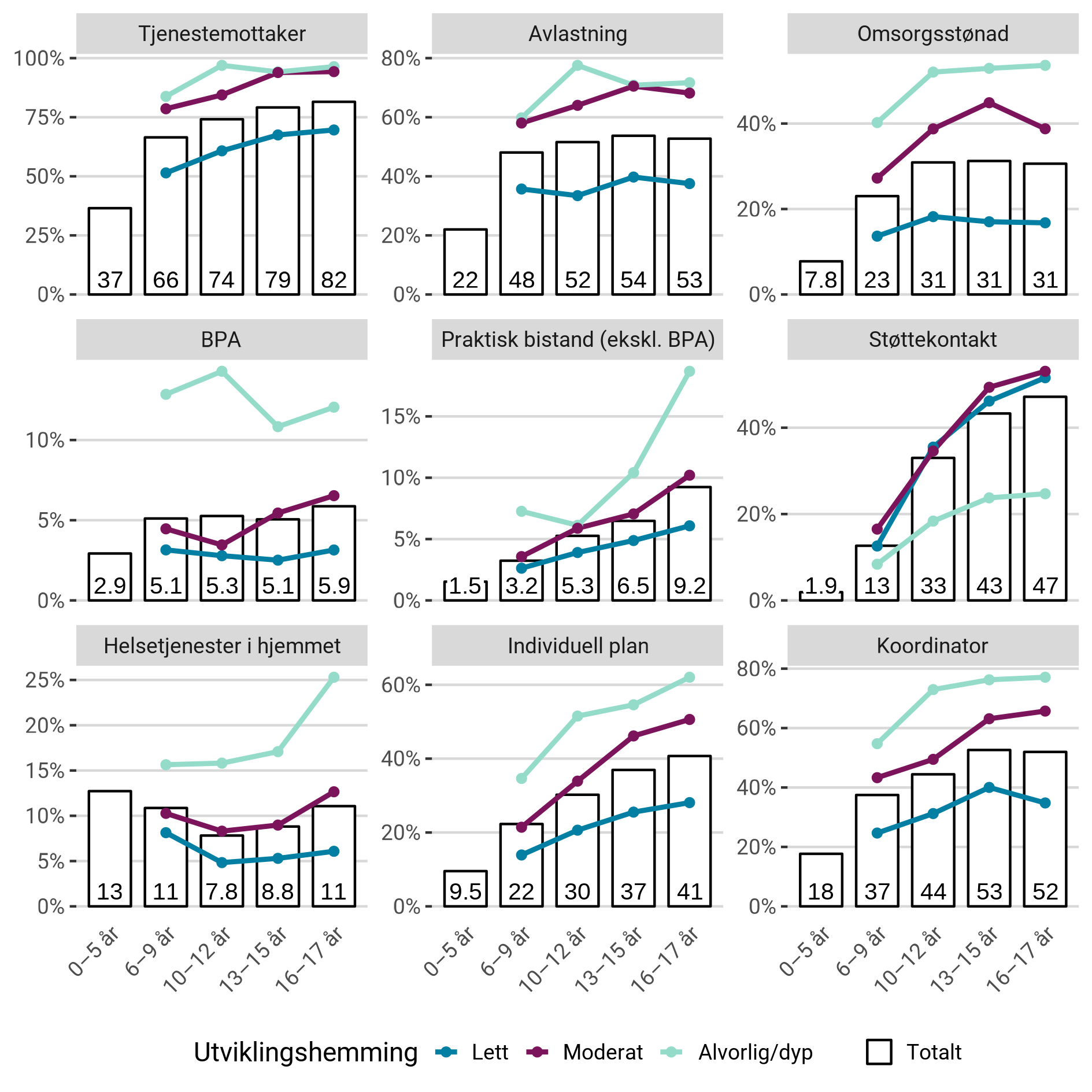 Prosentandel av habiliteringspasientene med utviklingshemming som har mottatt ulike kommunale helse- og omsorgstjenester i 2022, etter alder og grad av utviklingshemming.