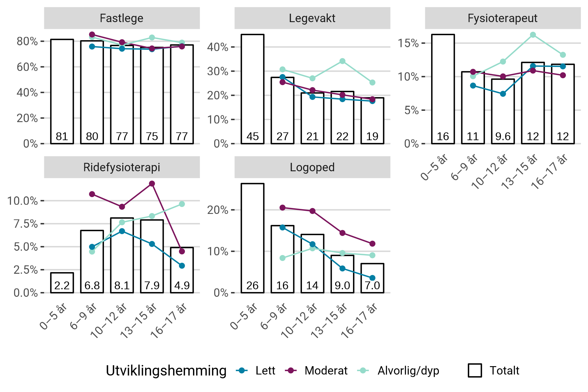 Andel av habiliteringspasientene med utviklingshemming som har hatt konsultasjoner i 2022, etter alder og grad av utviklingshemming.