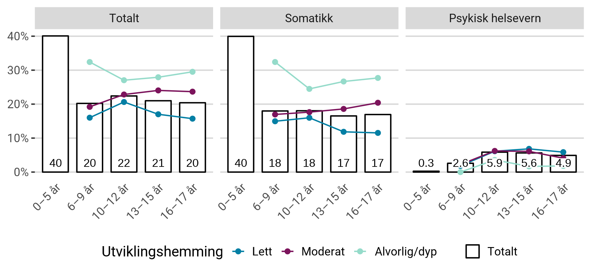 Andel av habiliteringspasientene med utviklingshemming som ble utskrevet fra døgnopphold i spesialisthelsetjenesten i 2022.
