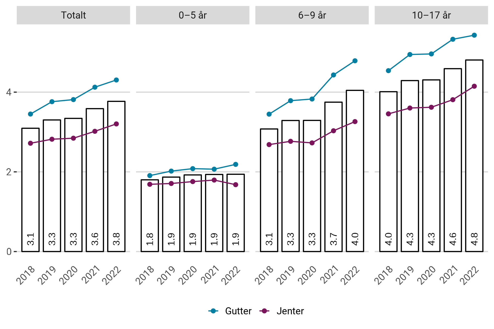 Antall som mottok spesialisthelsetjenester med utviklingshemming som hoved- eller bidiagnose per 1 000 innbyggere.
