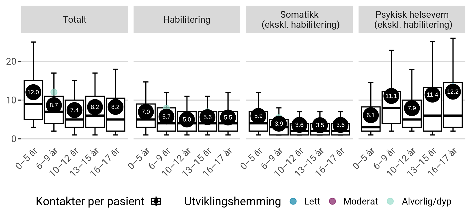 Antall dag- eller polikliniske kontakter i 2022 per dag- eller polikliniske pasient, blant habiliteringspasientene med utviklingshemming.